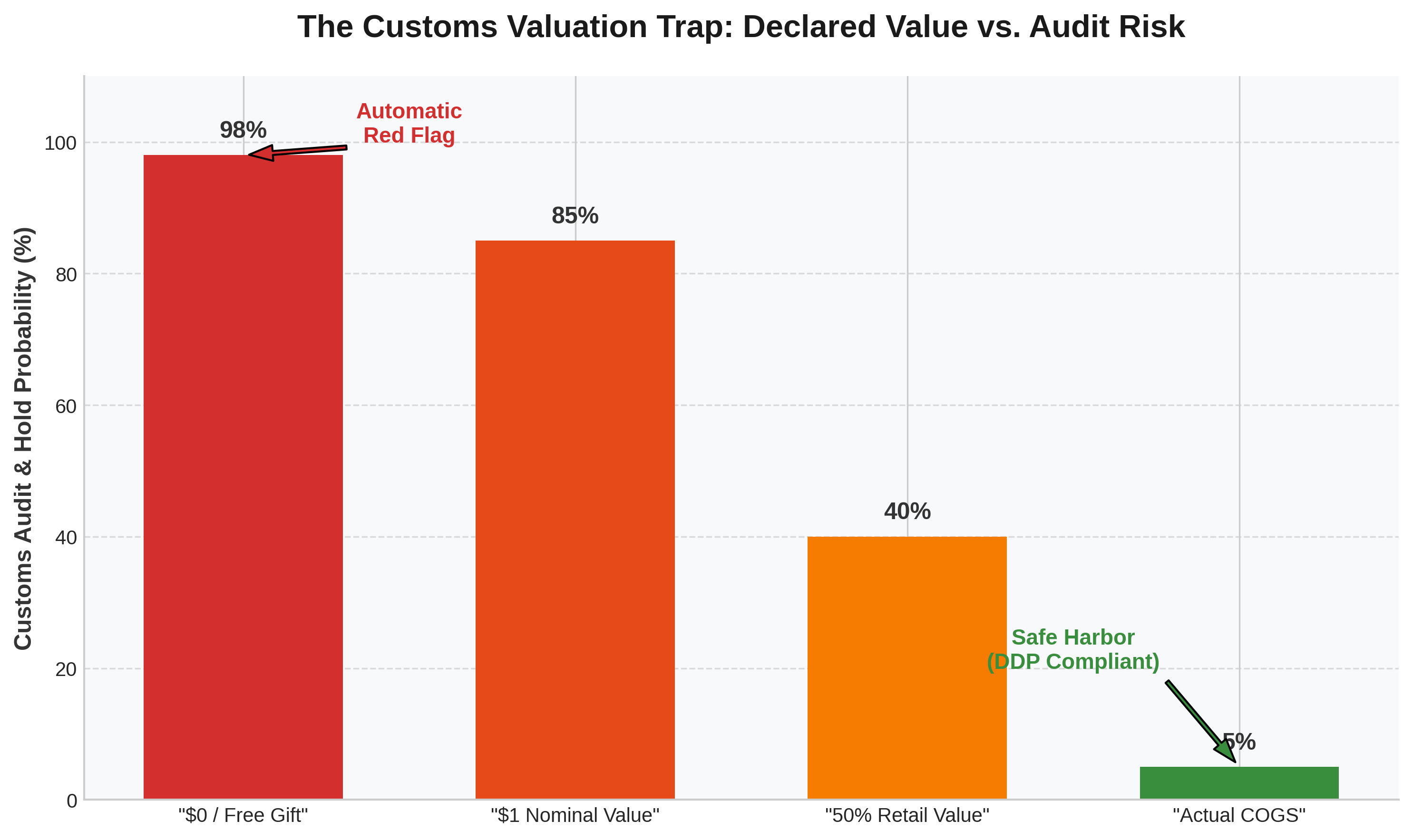 Why Declaring '$0 Value' on International Corporate Gifts Triggers Customs Audits